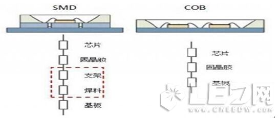 COB與SMD在【LED凈化燈】結構、熱阻、光色對比優勢